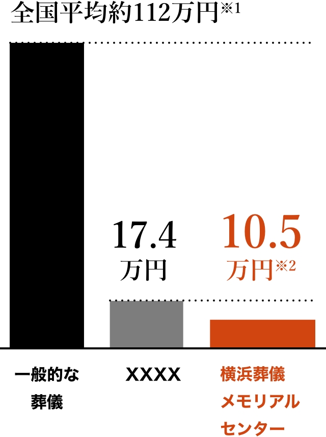 葬儀費用全国平均や他社と比べた横浜葬儀メモリアルセンターの価格（火葬儀の場合）