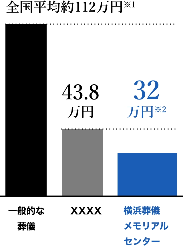 葬儀費用全国平均や他社と比べた横浜葬儀メモリアルセンターの価格（家族葬の場合）