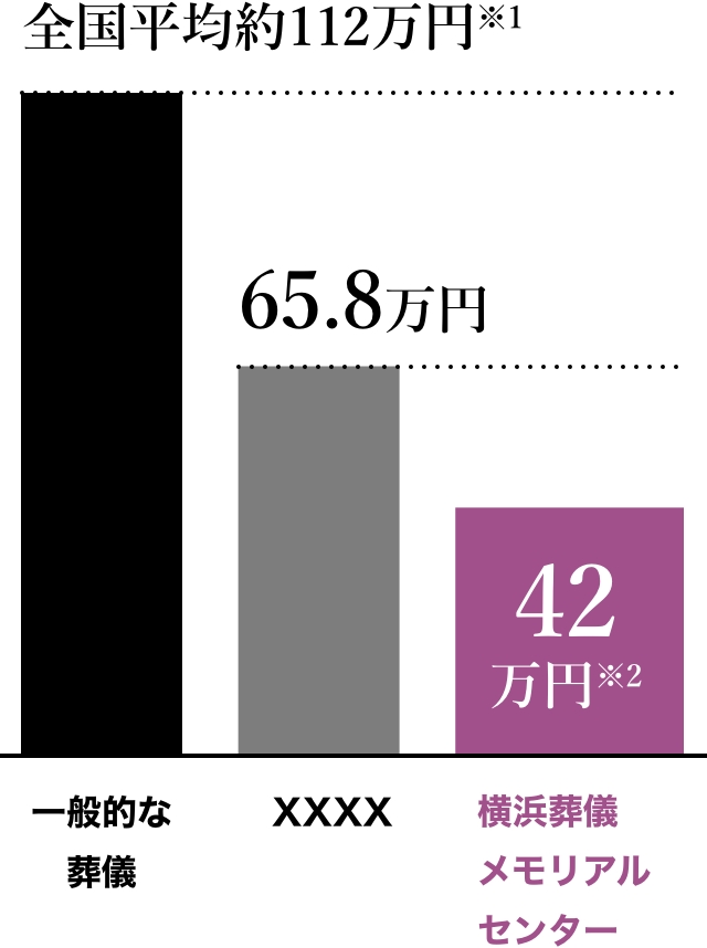 葬儀費用全国平均や他社と比べた横浜葬儀メモリアルセンターの価格（一般葬の場合）